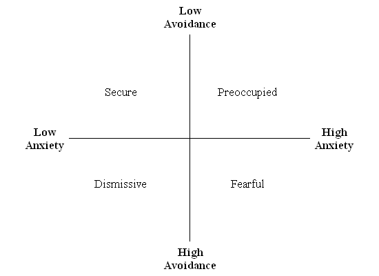 Attachment theory