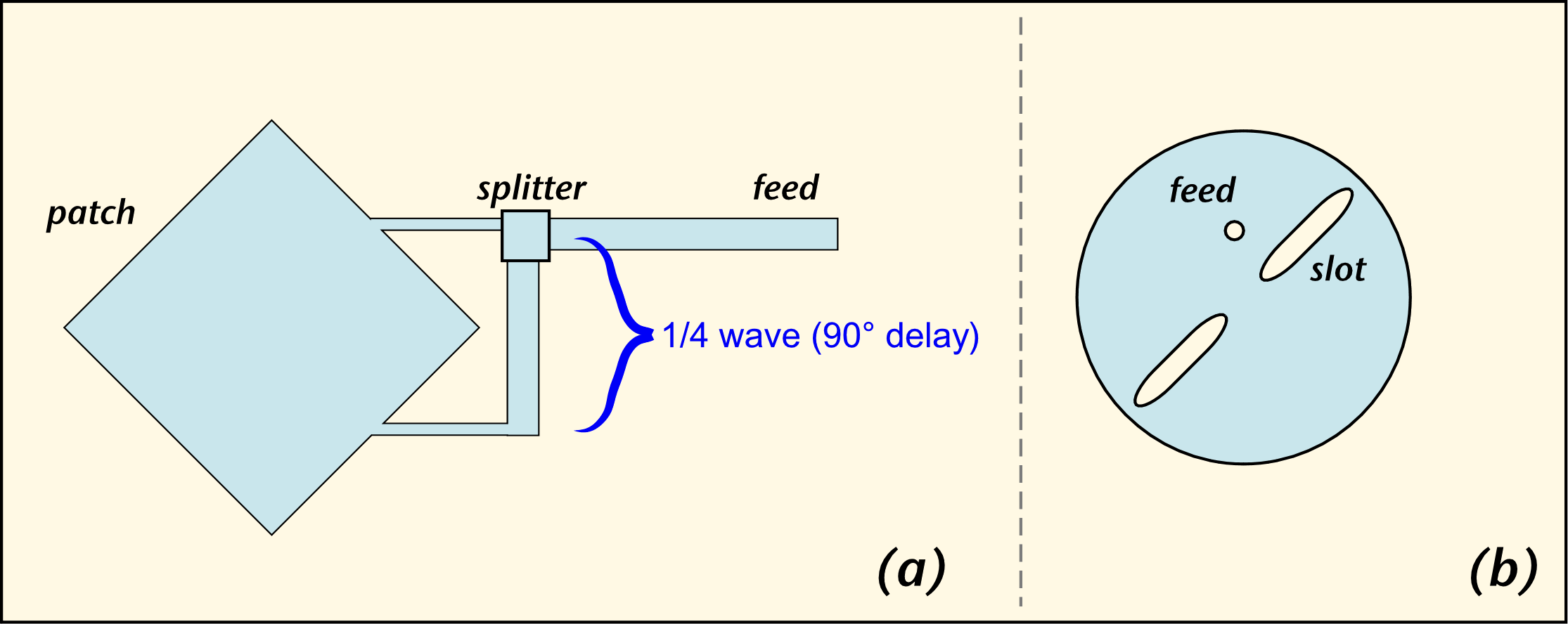 A Widely Tunable Compact Patch Antenna Radiation Pattern