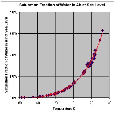 Air density pressure temperature formula