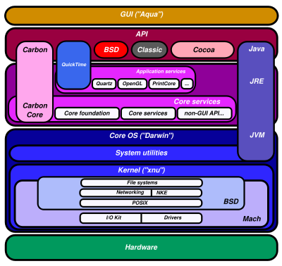 Architecture of Mac OS X: