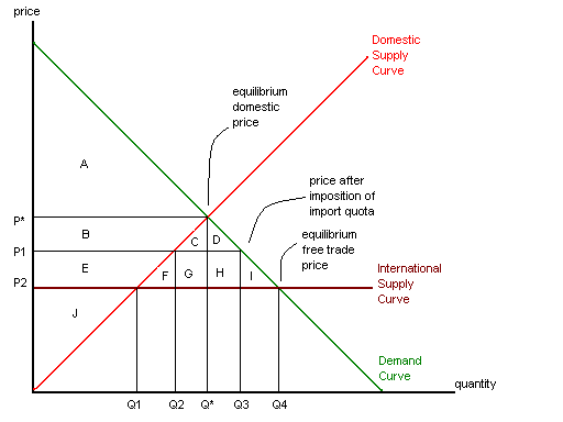 tariffs and quotas. Let#39;s say that a quota