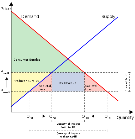 Tariff Graph Dead Weight Loss In Monopoly